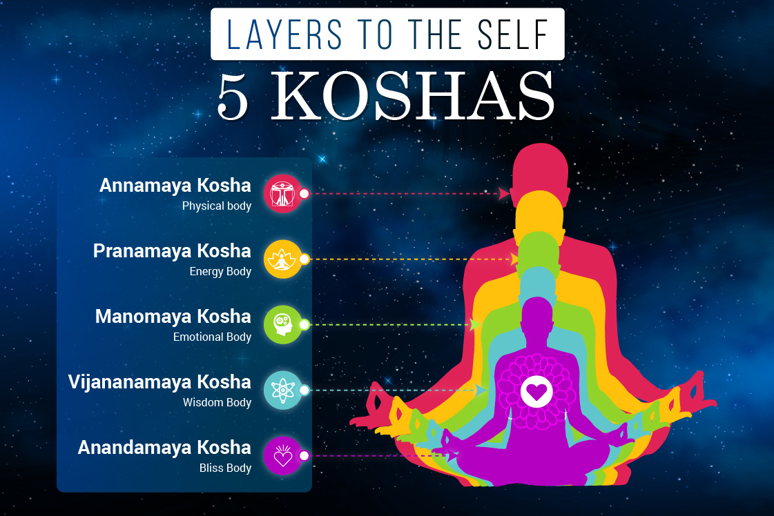 Koshas: Transcending the 5 Sheaths to Know the Self