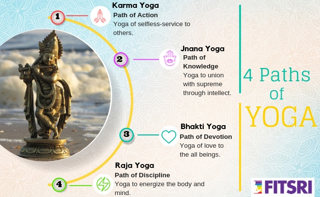 The Four Paths of Yoga in Hinduism – Karma, Jnana, Bhakti and Raja Yoga