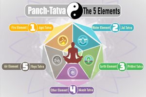 Panch Tatva: Five Elements of Body & Yoga to Balance It