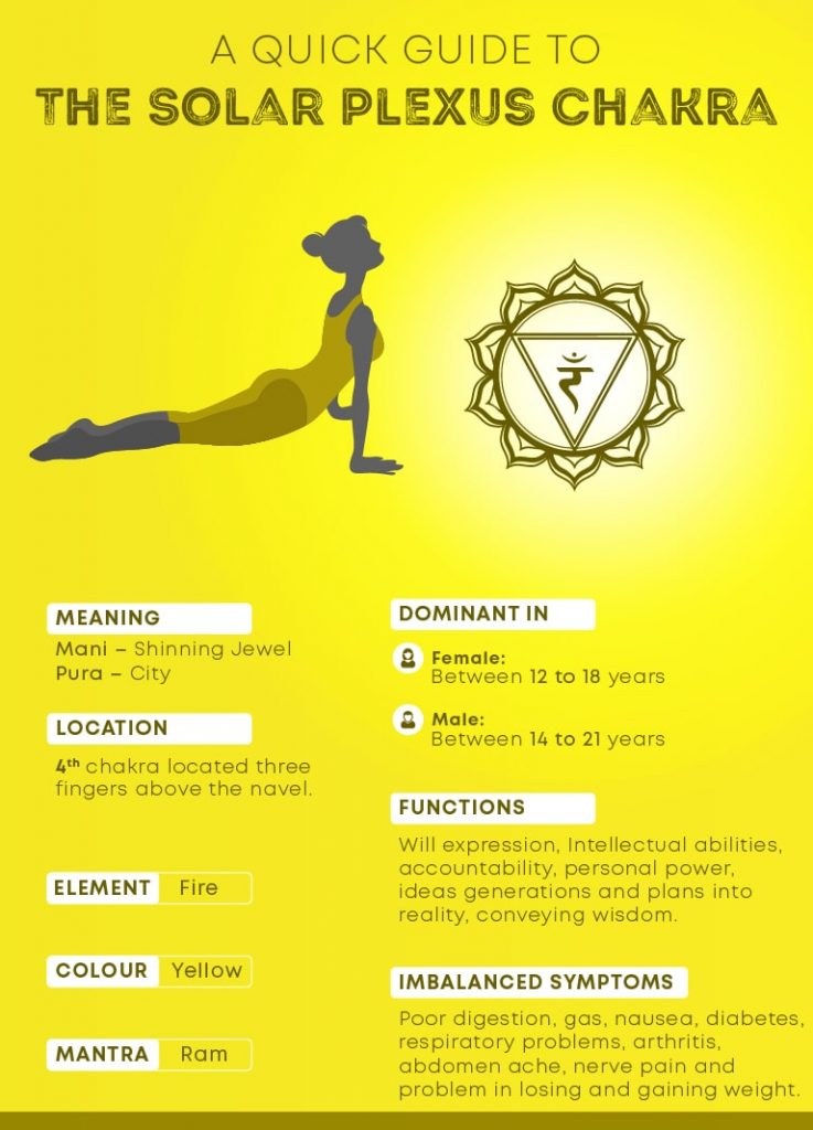 Basic elements of Solar Plexus Chakra