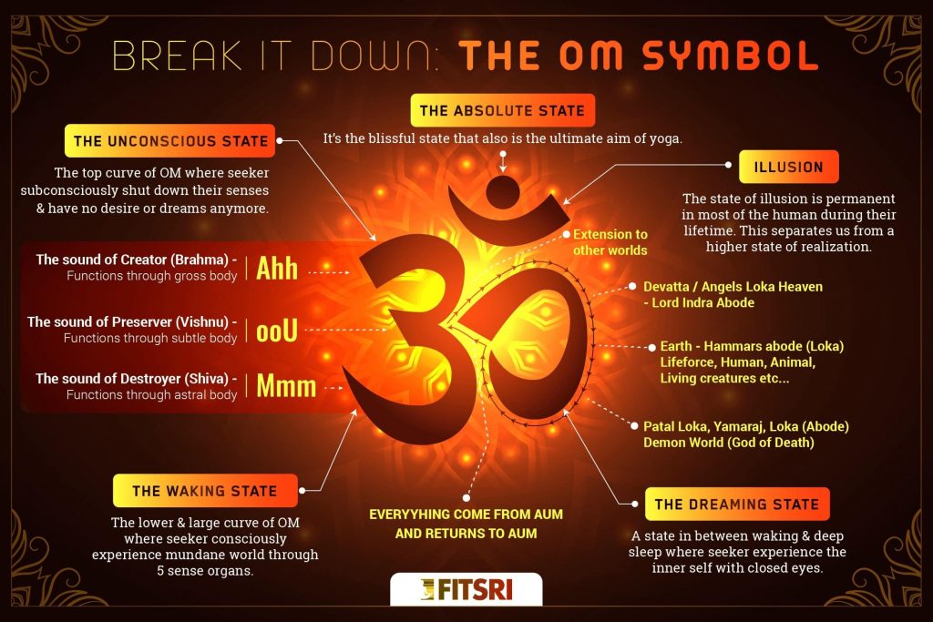 om symbol break down or the parts