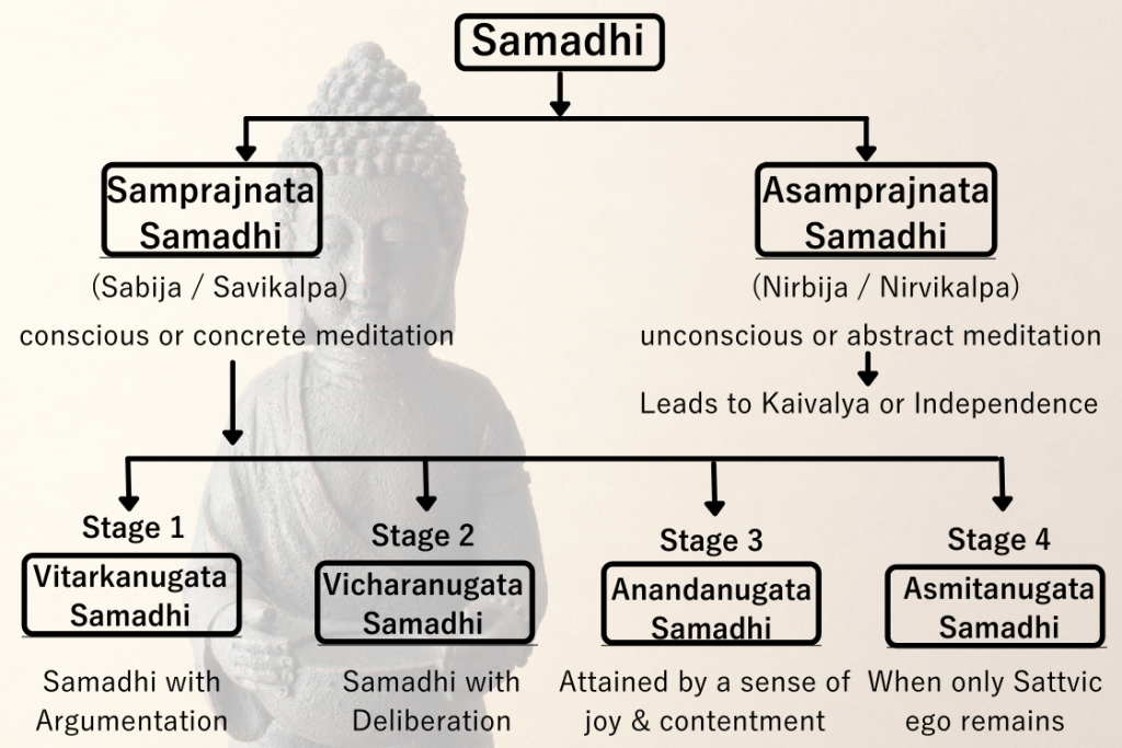 Samadhi types and stages