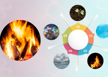 The Fire Element: Symbolism,  Functions and Practices to Balance