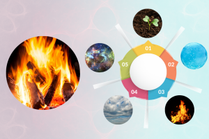 The Fire Element: Symbolism,  Functions and Practices to Balance