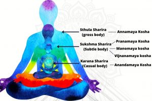 Three Bodies in Yoga: Sthula-Gross Body, Linga-Subtle Body & Karan-Causal Body