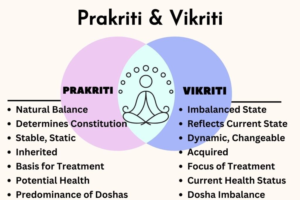 Prakriti and Vikriti