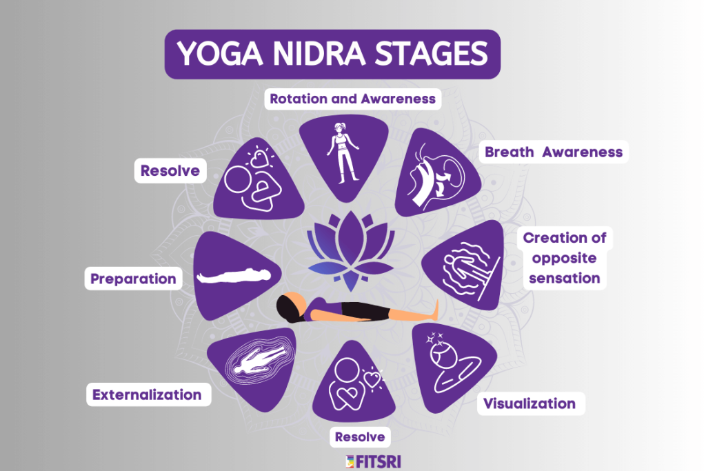 Yoga Nidra Stages