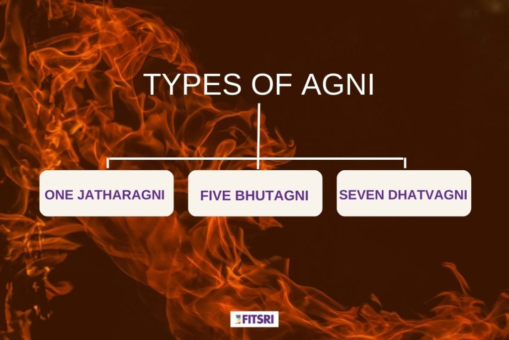 Types of Agni in Ayurveda