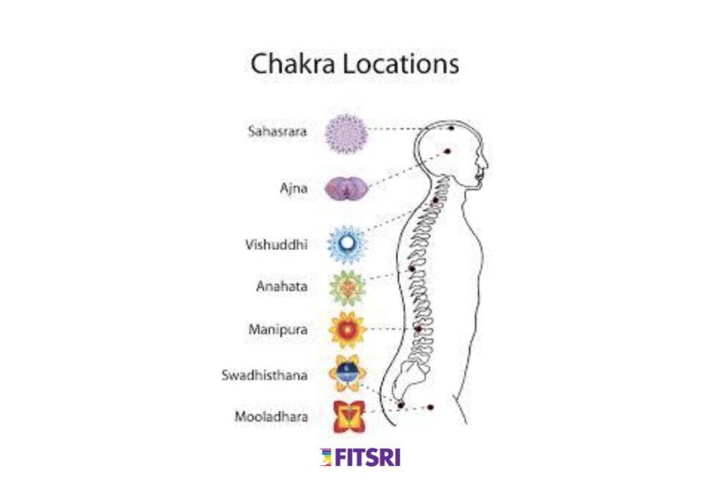 Chakra Location