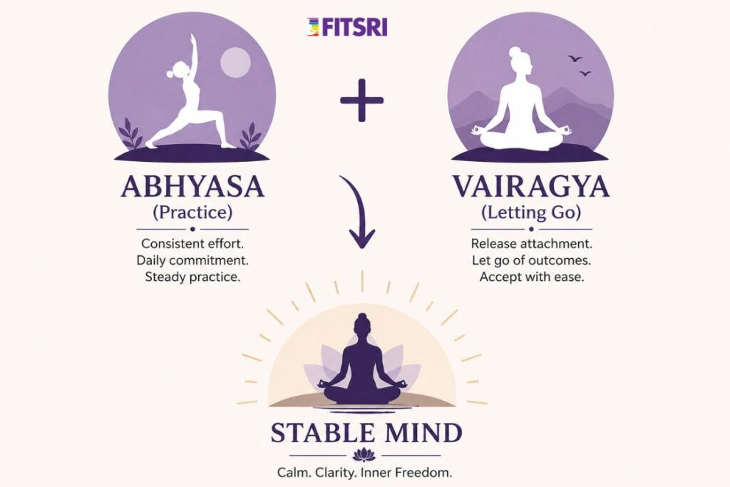 How Abhyasa and Vairagya work together 