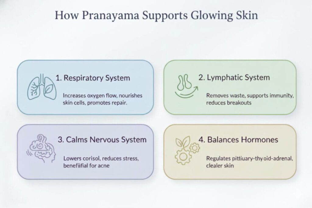 how pranayama help for glowing skin